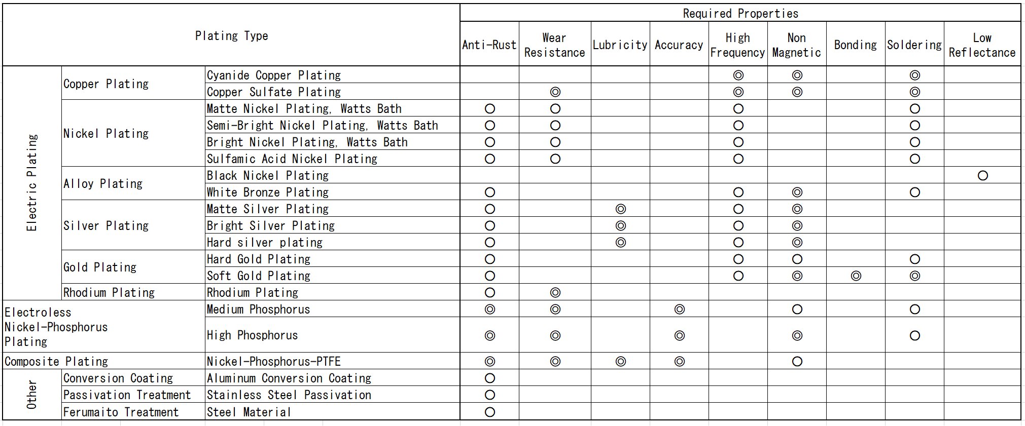 Plating Type